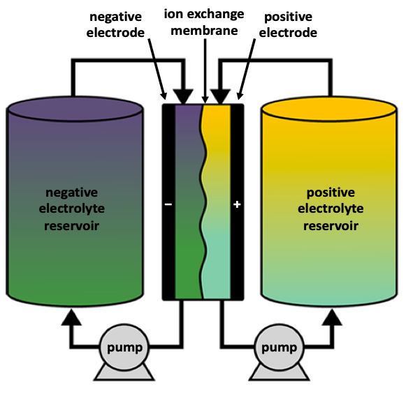 Graphite fabric used for all-vanadium flow batteries