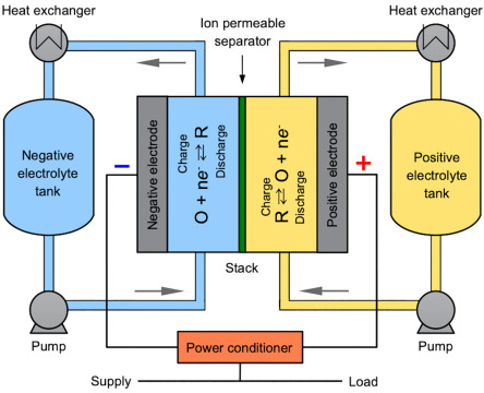 The application of graphite felt in flow battery electrodes