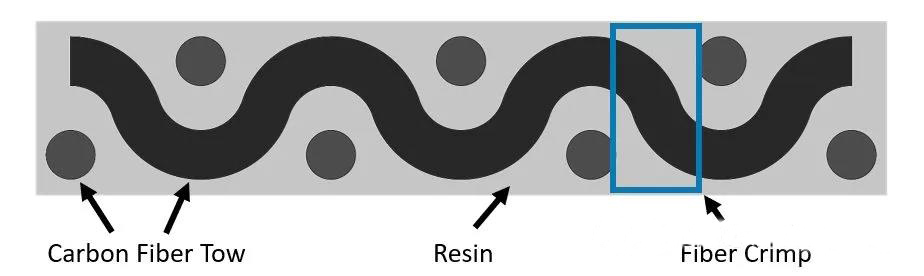 Fiber crimp